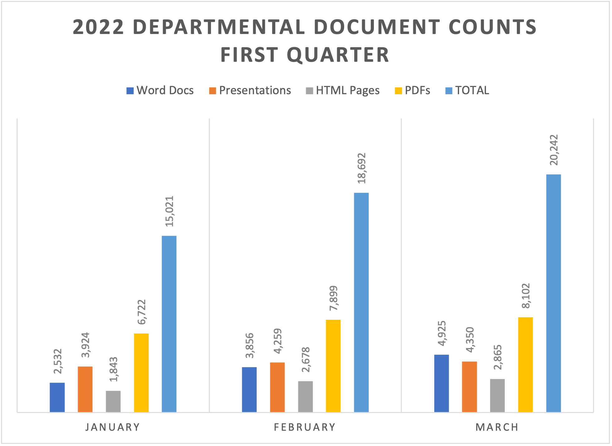 2022 departmental document counts first quarter bar chart.  Long description linked under image.