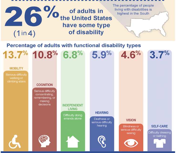 Demonstrates the percentages for adults in the United States with Disabilities.  Description is linked after image.